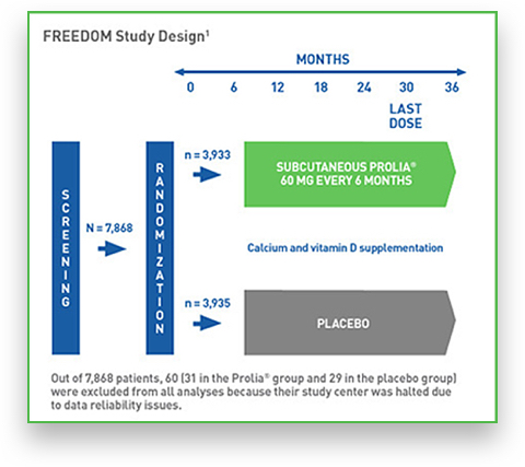 FREEDOM Trial Infographic